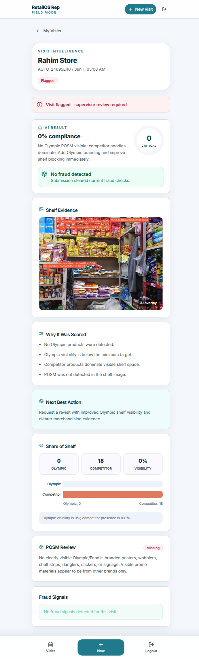 Reporter visit analysis page showing shelf overlay, AI supervisor summary, share of shelf, POSM details, and fraud status